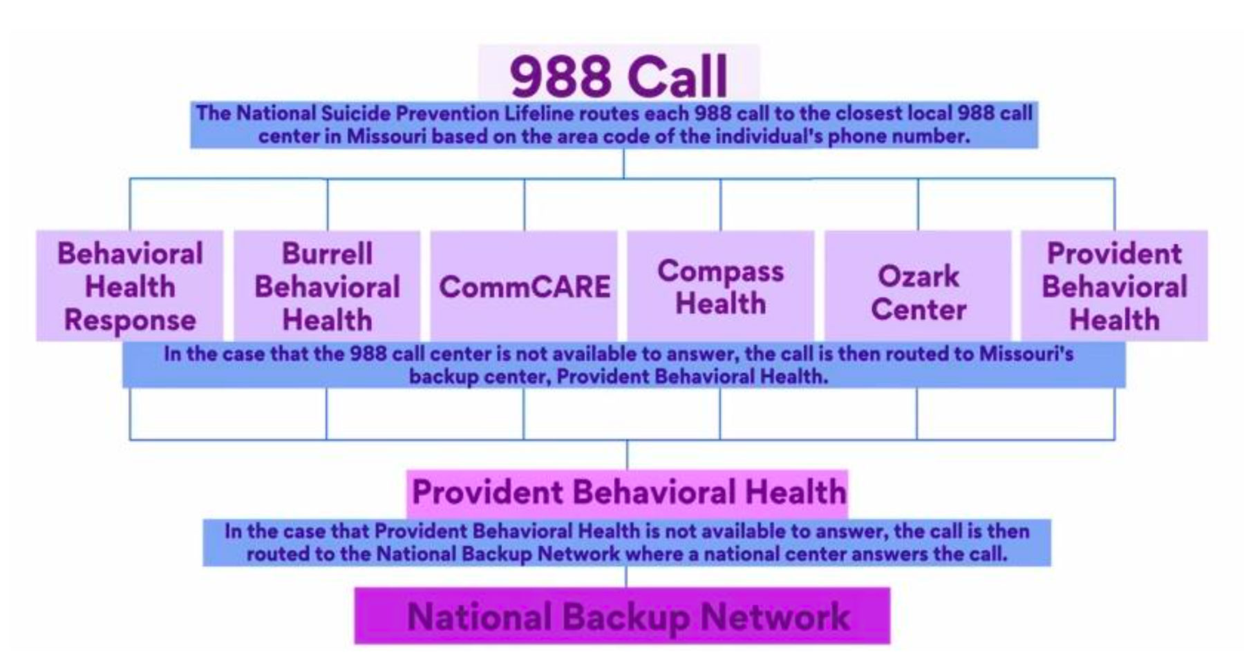 988 call routing