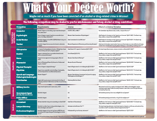 Degree matrix
